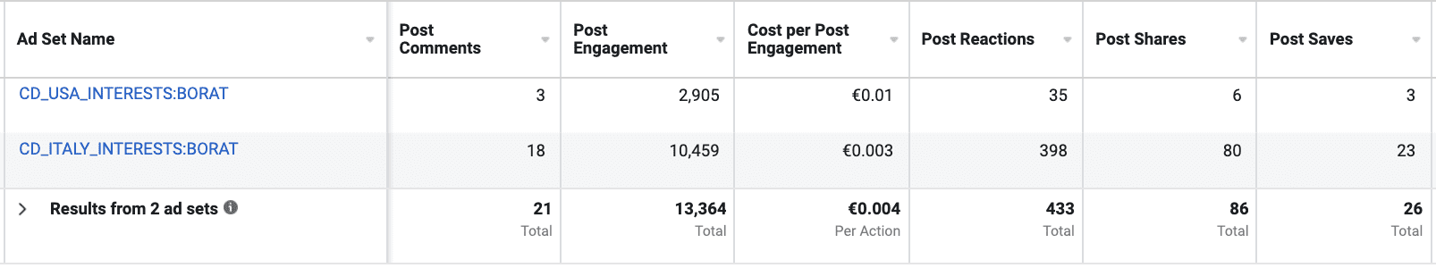 Melograno & Borat Marketing Campaign - Soft Metrics - Post Engagement