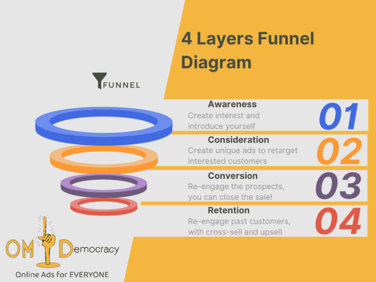 4 layers funnel diagram