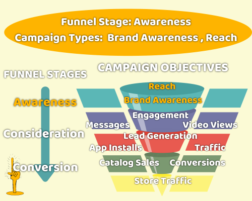 Funnel Stage: Awareness. Campaign Types: Brand Awareness & Reach