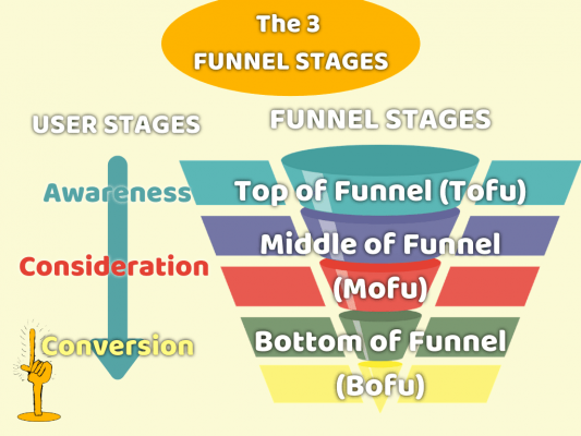 Explaining what is a digital marketing funnel. Definition: The (digital) marketing funnel is basically a graphical representation of the user or customer journey in the form of a funnel