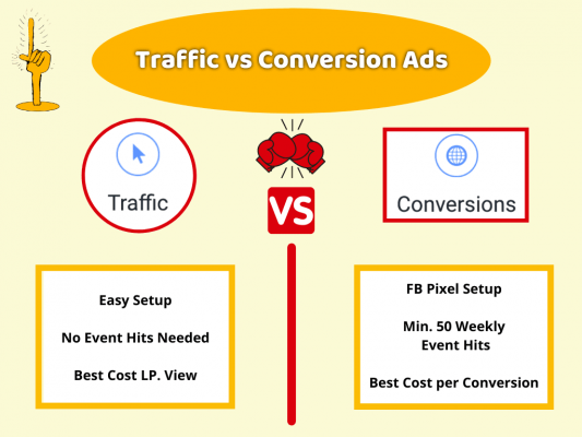 Traffic vs Conversion Ads: Comparison