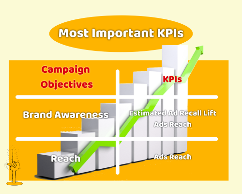 Most important KPIs for Facebook Brand Awareness & Reach campaign objectives