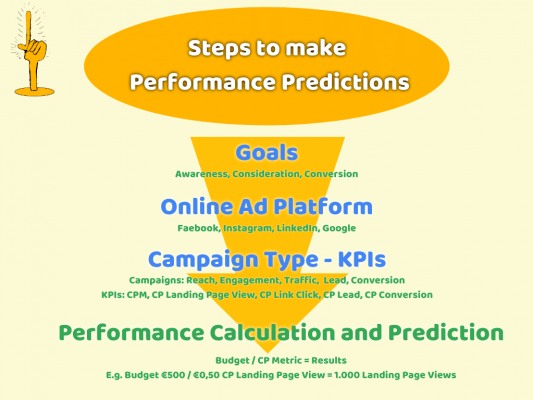 Steps to make performance predictions for online ads