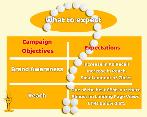 What to expect from Facebook Brand Awareness & Reach campaign objectives