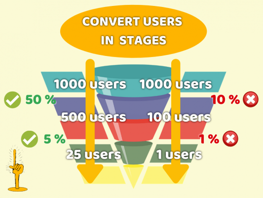 Optimize the digital marketing funnel by converting enough users from the upper- to the lower funnel stages