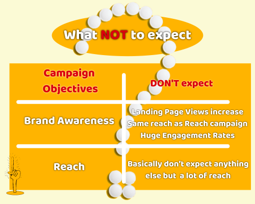What not to expect from Facebook Brand Awareness & Reach campaign objectives