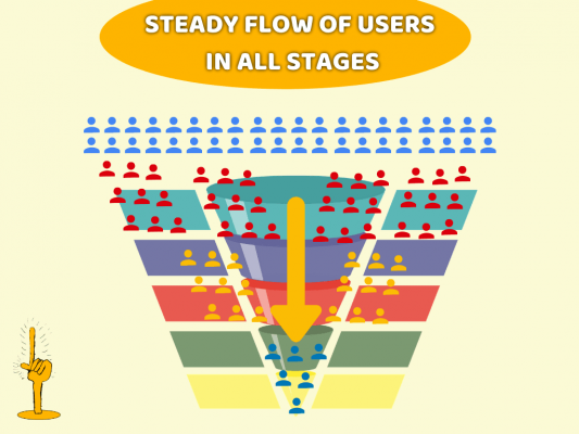 Optimize the digital marketing funnel by keeping a steady flow of users in all funnel stages