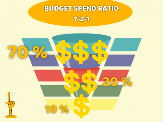 How much ads budget shoud be spend on each digital funnel stage. Ratio of 7-2-1.