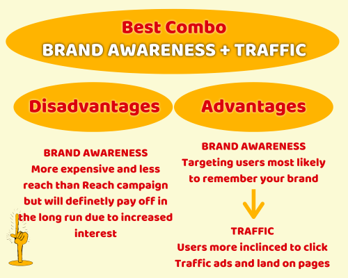 Best combination Facebook Campaign Objectives: Brand Awareness + Traffic campaigns