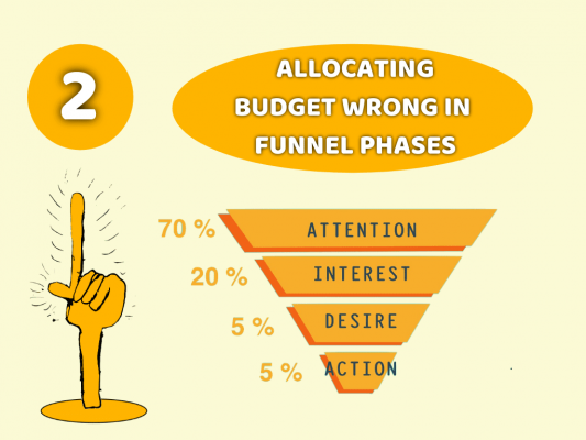 Wrong Proportion of Ad Spend on Each Funnel Phase-min